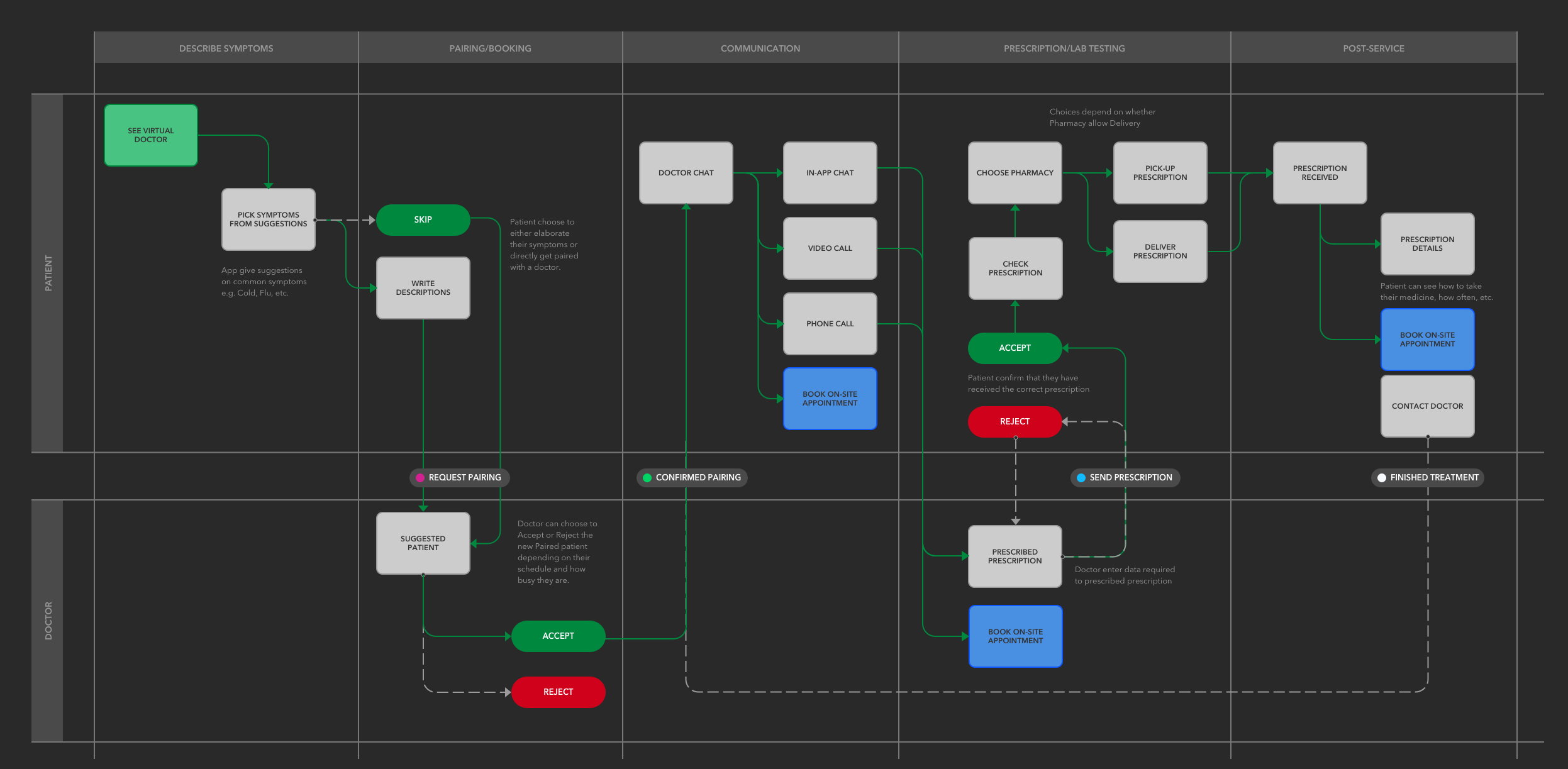 medq see virtual doctor userflow